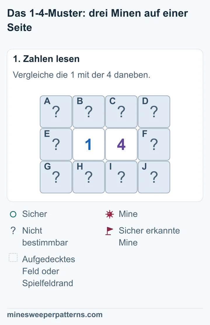 Drei Reihen mit je vier Feldern. In der mittleren Reihe stehen eine 1 und eine 4 zwischen zwei verdeckten Feldern. Alle Felder der oberen und unteren Reihe sind verdeckt.