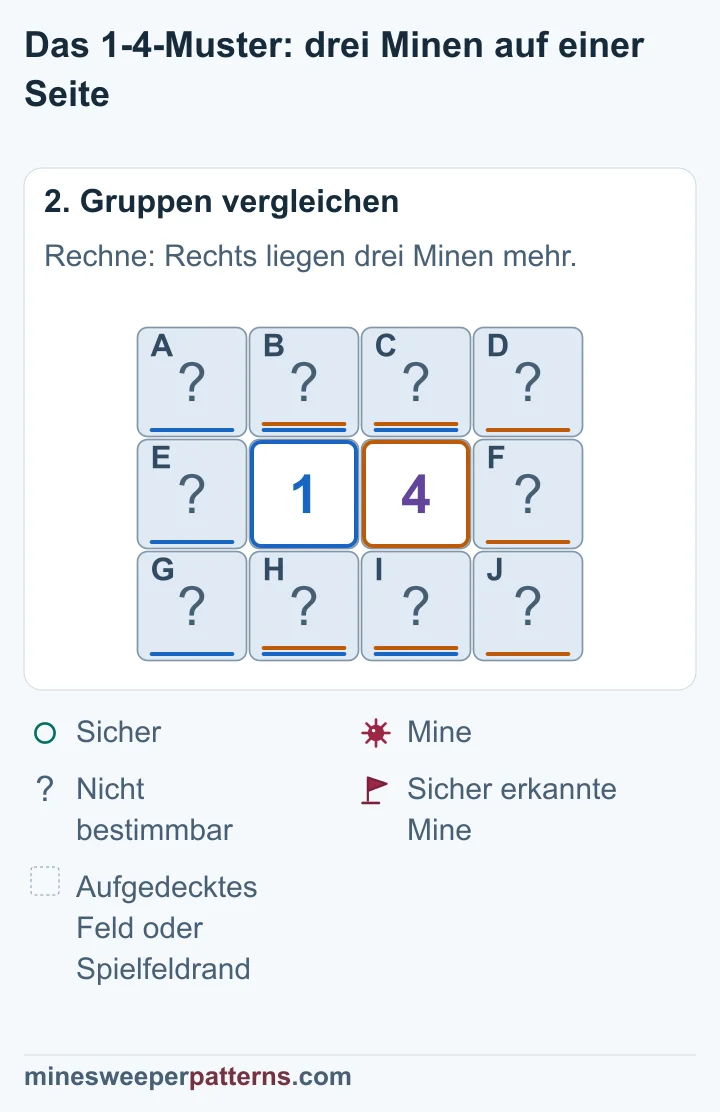 Die 4 braucht gegenüber der 1 drei zusätzliche Minen und erzwingt damit drei Minen ganz rechts sowie sichere Felder links.