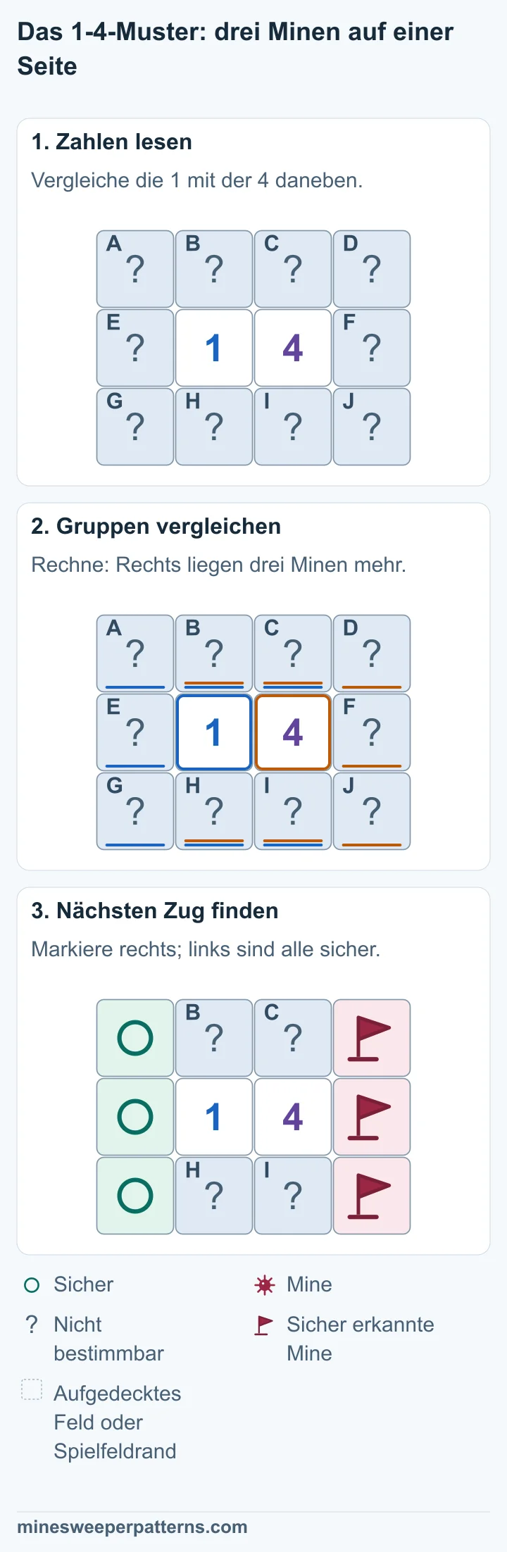 Die Bildfolge vergleicht 1 und 4 und kennzeichnet die rechte Außenspalte mit Flaggen sowie die linke mit sicheren Kreisen.