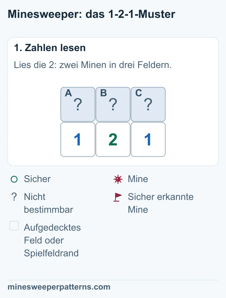 Drei verdeckte Felder A, B und C liegen über 1, 2 und 1. Die äußeren Einsen zählen A und B beziehungsweise B und C. Die 2 zählt alle drei Felder.