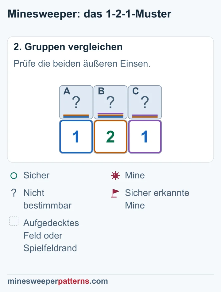 Die beiden Einsen schließen eine Mine in B aus; die 2 erzwingt Minen in A und C.