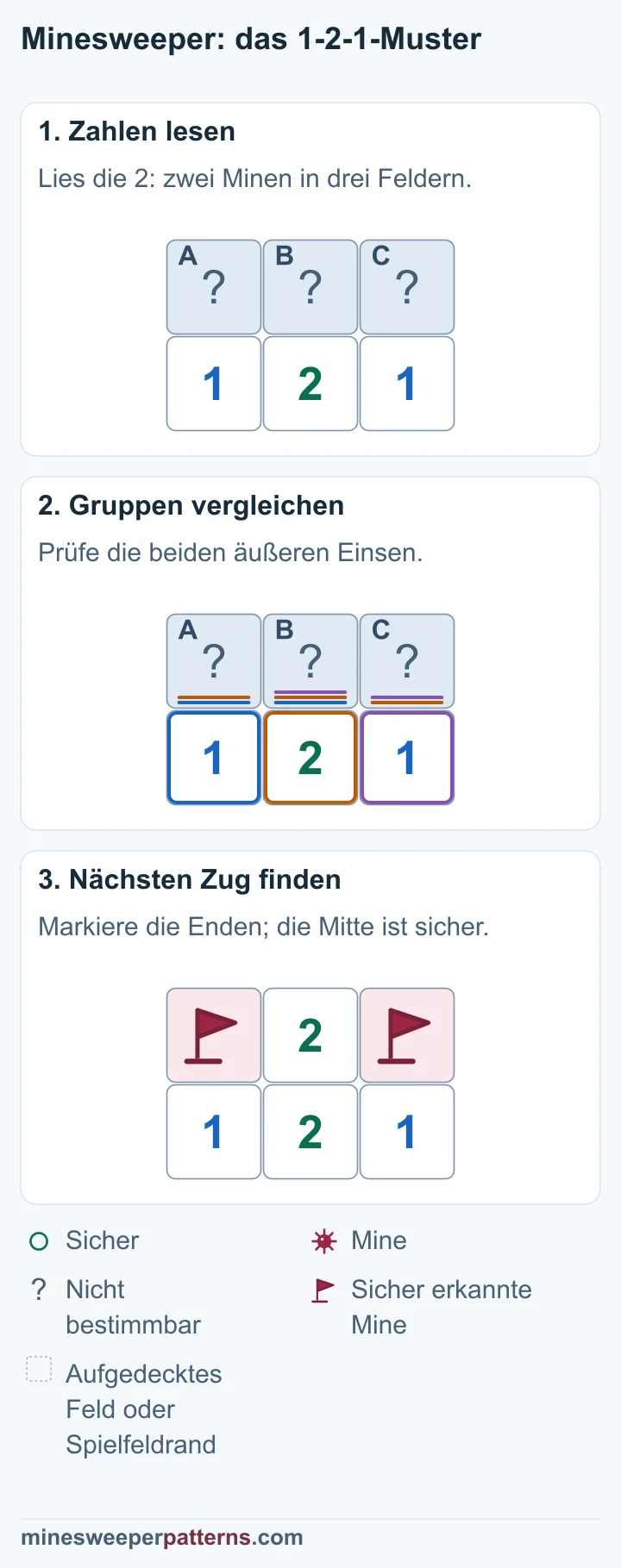 Die Bildfolge löst 1-2-1 mit Flaggen an beiden Enden und einer aufgedeckten 2 in der Mitte.