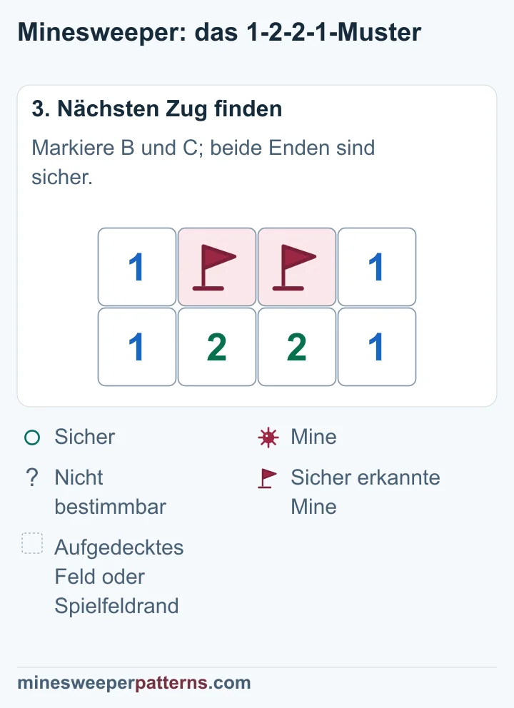 Die mittleren Felder B und C tragen Flaggen und enthalten Minen. A und D an den Enden sind aufgedeckt und zeigen jeweils eine 1. Darunter steht weiterhin 1, 2, 2, 1.
