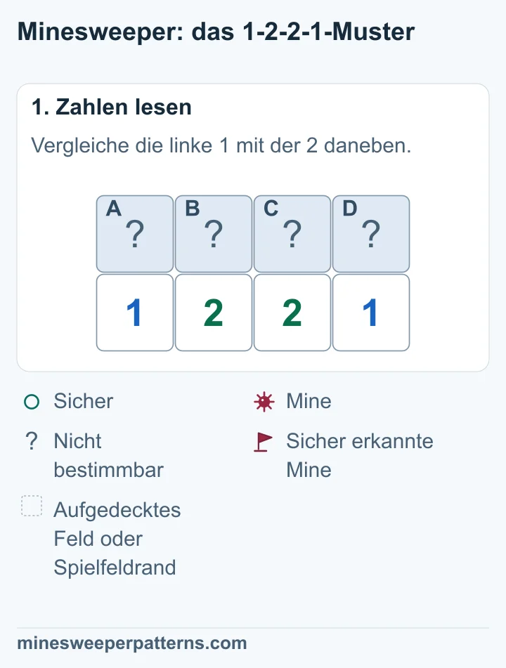 Vier verdeckte Felder A bis D liegen über 1, 2, 2 und 1. Die linke 1 zählt A und B. Die 2 daneben zählt zusätzlich C.