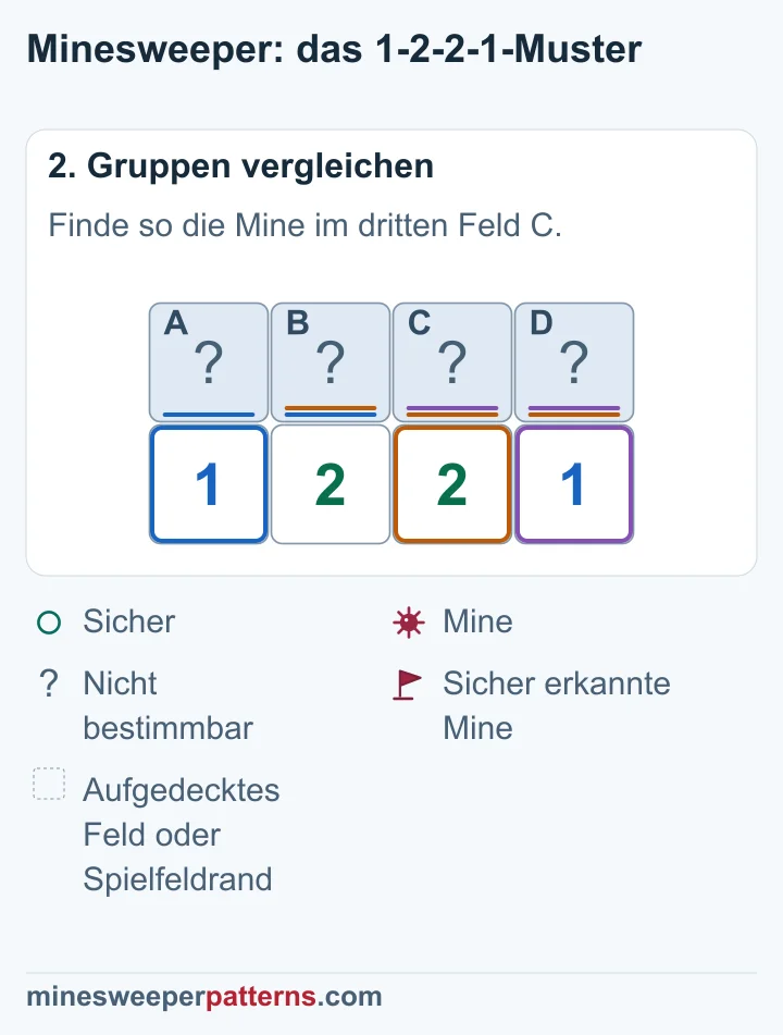 A + B = 1 und A + B + C = 2 ergeben eine Mine in C. Die rechte 1 macht D sicher. Die rechte 2 braucht die zweite Mine in B.