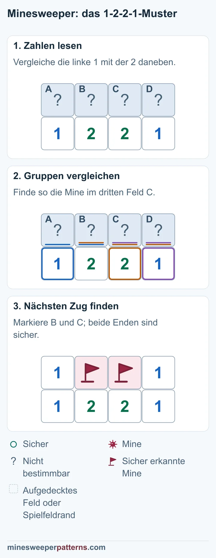 Vier verdeckte Felder A bis D liegen über 1, 2, 2 und 1. Die linke 1 zählt A und B. Die 2 daneben zählt zusätzlich C. A + B = 1 und A + B + C = 2 ergeben eine Mine in C. Die rechte 1 macht D sicher. Die rechte 2 braucht die zweite Mine in B. Die mittleren Felder B und C tragen Flaggen und enthalten Minen. A und D an den Enden sind aufgedeckt und zeigen jeweils eine 1. Darunter steht weiterhin 1, 2, 2, 1.