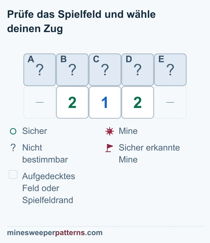 Der Ausschnitt hat zwei Reihen und fünf Spalten. Oben liegen die verdeckten Felder A bis E. Darunter stehen 2, 1 und 2 in den mittleren Spalten. Die äußeren Stellen unten sind ausgelassene aufgedeckte Felder oder Spielfeldrand. Links gilt A + B + C = 2, in der Mitte B + C + D = 1. Der Vergleich ergibt eine Mine in A und ein sicheres D. Rechts folgen eine Mine in E und ein sicheres B. Die verbleibende Mine liegt in C. Alle fünf Felder bleiben verdeckt.