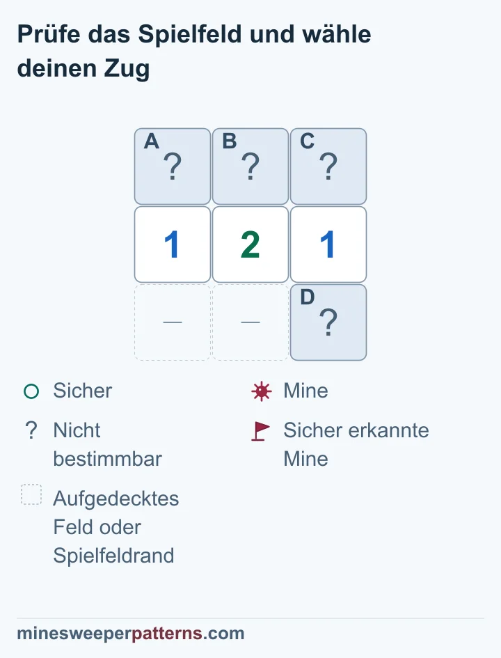 Drei Reihen mit drei Spalten zeigen oben die verdeckten Felder A, B und C. Darunter steht 1, 2, 1. D unten rechts ist zusätzlich verdeckt. Unten links und unten in der Mitte sind aufgedeckte Felder oder Spielfeldrand ausgelassen. Die mittlere 2 zählt A, B, C und D; die rechte 1 nur B, C und D. Daher enthält A eine Mine. Die linke 1 macht B sicher. In C und D liegt zusammen eine Mine. Beide bleiben einzeln unbestimmt; alle vier Felder bleiben verdeckt.