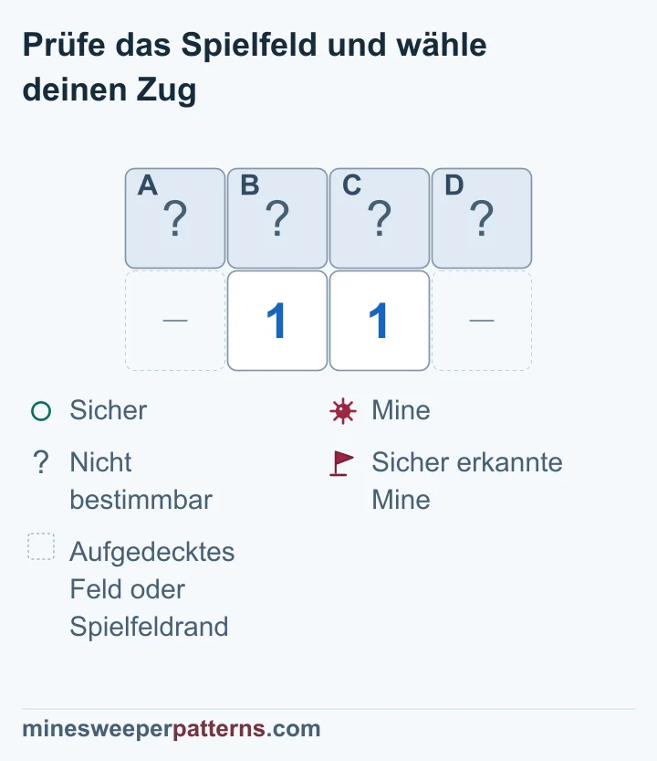 Der Ausschnitt hat zwei Reihen und vier Spalten. Die obere Reihe besteht aus den verdeckten Feldern A, B, C und D. Darunter stehen zwei Einsen in den mittleren Spalten. Die beiden äußeren Stellen unten sind ausgelassene aufgedeckte Felder oder Spielfeldrand. Die linke 1 zählt A, B und C; die rechte zählt B, C und D. Der Vergleich ergibt A = D. Beide können sicher sein oder Minen enthalten. Auch B und C bleiben einzeln unbestimmt. Alle vier Felder sind verdeckt.