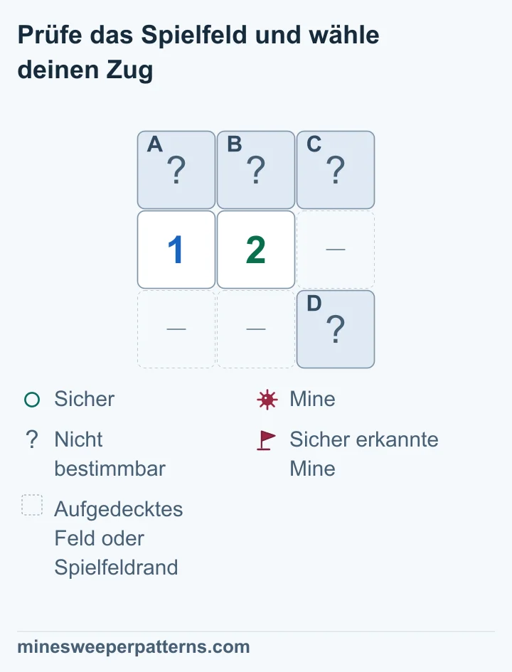 Ein zusätzliches verdecktes Feld unter 1-2 macht die Lage der zweiten Mine unbestimmt; jedes der vier verdeckten Felder bleibt einzeln unbestimmt.