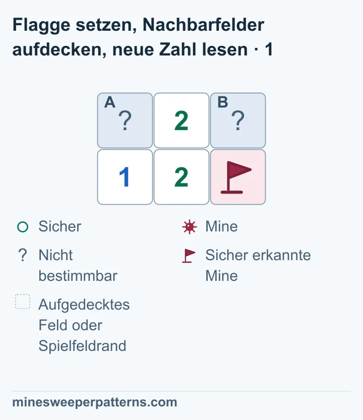 Zwei Reihen mit drei Spalten. Oben liegen das verdeckte Feld A, eine 2 und das verdeckte Feld B. Unten stehen 1, 2 und eine bekannte Mine mit Flagge. Die untere linke 1 beweist eine Mine in A. B bleibt verdeckt.