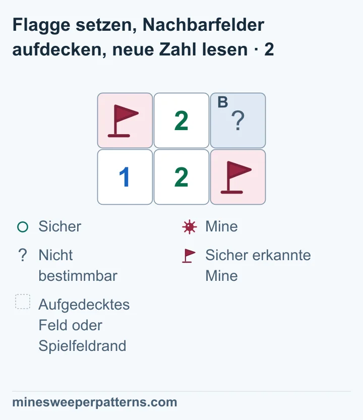 A oben links und die bekannte Mine unten rechts tragen Flaggen. B oben rechts bleibt verdeckt. Die untere 2 in der Mitte grenzt an beide Flaggen. Ein Klick auf diese 2 kann B aufdecken.