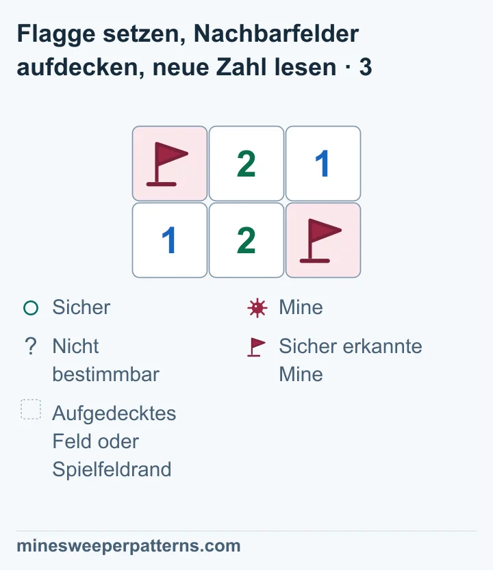 A oben links und die Mine unten rechts tragen weiterhin Flaggen. B oben rechts ist aufgedeckt und zeigt eine 1. Oben in der Mitte steht weiterhin eine 2. Die untere Reihe bleibt 1, 2, Flagge.