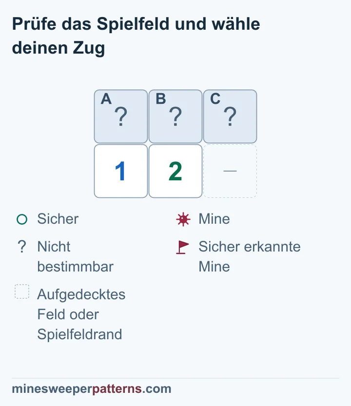 Die linke 1 zählt Minen in A und B. Die 2 daneben zählt Minen in A, B und C. Ziehe die erste Gruppe ab. Die zusätzliche Mine muss in C liegen. Diesen Vergleich kannst du auch in größeren Bereichen nutzen.