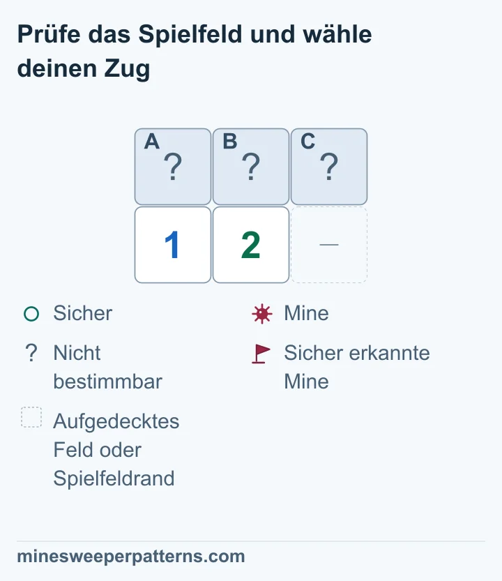 Der Ausschnitt besteht aus zwei Reihen und drei Spalten. Oben sind A, B und C verdeckt. Unten links steht eine 1, in der Mitte eine 2. Rechts daneben ist ein aufgedecktes Feld oder der Spielfeldrand ausgelassen. Die Gruppe A und B gehört zu beiden Zahlen und enthält eine Mine. Die 2 zählt zusätzlich C und braucht eine zweite Mine. Daher enthält C eine Mine. Alle drei Felder bleiben verdeckt. Welches Feld in A und B die andere Mine enthält, bleibt unbestimmt.