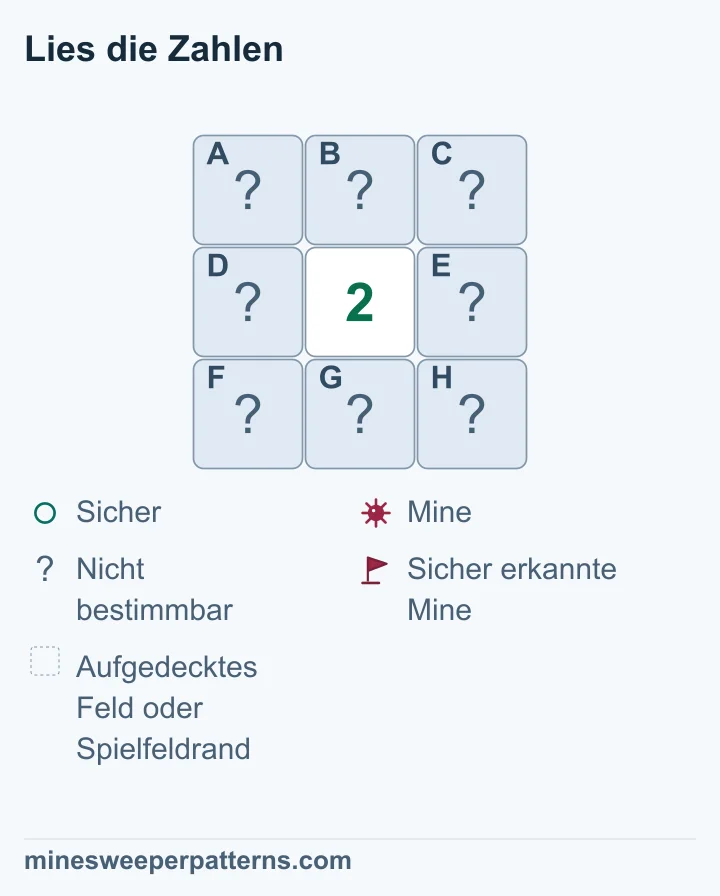 Eine Zahl zeigt, wie viele Minen in ihren Nachbarfeldern liegen. Eine 1 bedeutet eine Mine. Auch die Felder schräg daneben zählen dazu. Vergleiche benachbarte Zahlen, um ein Feld ohne Mine zu finden.