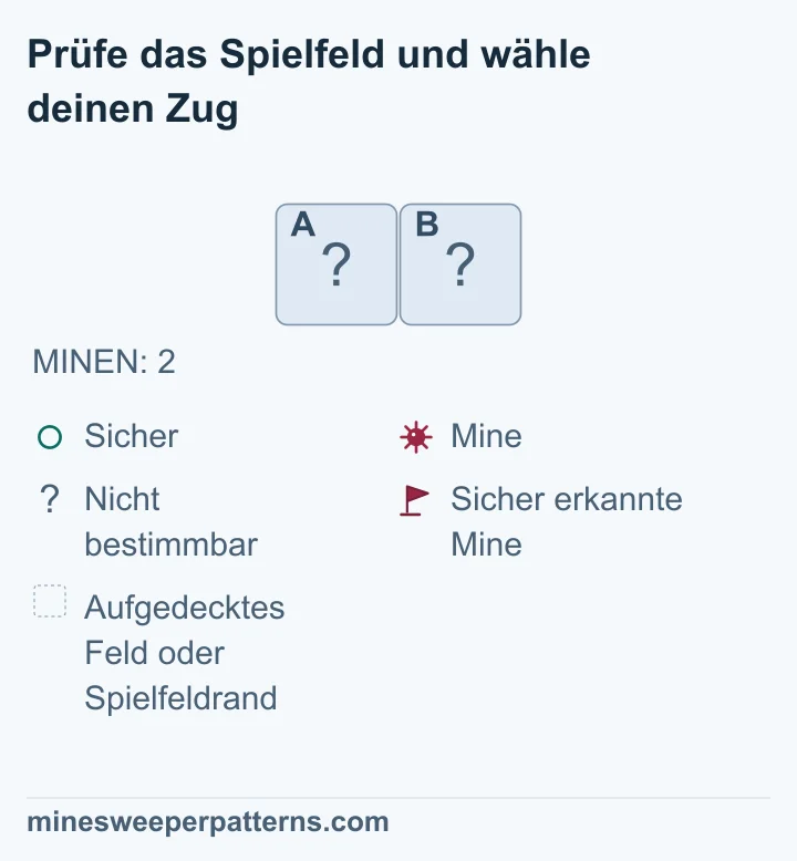 Das gesamte gezeigte Spielfeld hat eine Reihe mit zwei Spalten und enthält insgesamt zwei Minen. Die beiden Felder A und B sind verdeckt. Es gibt keine sichtbaren Zahlen, Flaggen oder ausgelassenen Stellen. Zwei Minen müssen auf genau diese beiden unbekannten Felder verteilt sein. Deshalb enthält jedes Feld eine Mine. Das ist eine Schlussfolgerung aus der angegebenen Gesamtzahl. Beide Felder bleiben im Bild verdeckt; ihre Minen sind noch nicht mit Flaggen markiert.