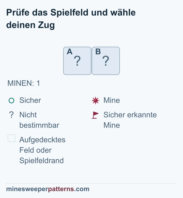 Das gesamte gezeigte Spielfeld besteht aus einer Reihe mit zwei Spalten. Es enthält insgesamt eine Mine. Die beiden Felder A links und B rechts sind verdeckt. Es gibt keine Zahlen, Flaggen oder weiteren Felder. Die Mine kann links oder rechts liegen. Beide Möglichkeiten erfüllen die Gesamtzahl, und keine Zahl unterscheidet sie. Deshalb ist keines der beiden Felder als sicher oder als Mine bestimmbar. Beide bleiben im Bild verdeckt.