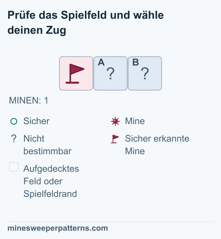 Das gesamte gezeigte Spielfeld besteht aus einer Reihe mit drei Spalten und enthält insgesamt eine Mine. Links steht eine Flagge auf der sicher erkannten Mine. Die beiden Felder rechts daneben heißen A und B und sind verdeckt. Sichtbare Zahlen gibt es nicht. Aus der Gesamtzahl folgt: Eine Mine minus eine bekannte Mine ergibt null weitere Minen. A und B sind deshalb sicher. Beide bleiben im Bild verdeckt und tragen keinen sicheren Kreis.