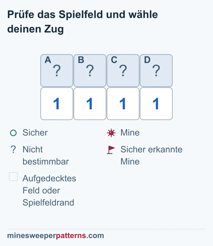 Über vier Einsen liegen Minen in den äußeren Feldern; die beiden mittleren sind sicher, alle vier bleiben verdeckt.