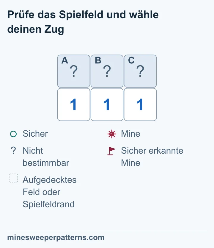 Der Ausschnitt hat zwei Reihen und drei Spalten. A, B und C sind in der oberen Reihe verdeckt. Darunter stehen drei Einsen. Die linke 1 zählt A und B; die mittlere zählt zusätzlich C. Weil beide eine Mine zählen, ist C sicher. Die rechte 1 zählt B und C und beweist damit eine Mine in B. Die linke 1 macht anschließend A sicher. Weitere unbekannte Nachbarfelder gibt es hier nicht. Alle drei Felder bleiben verdeckt.