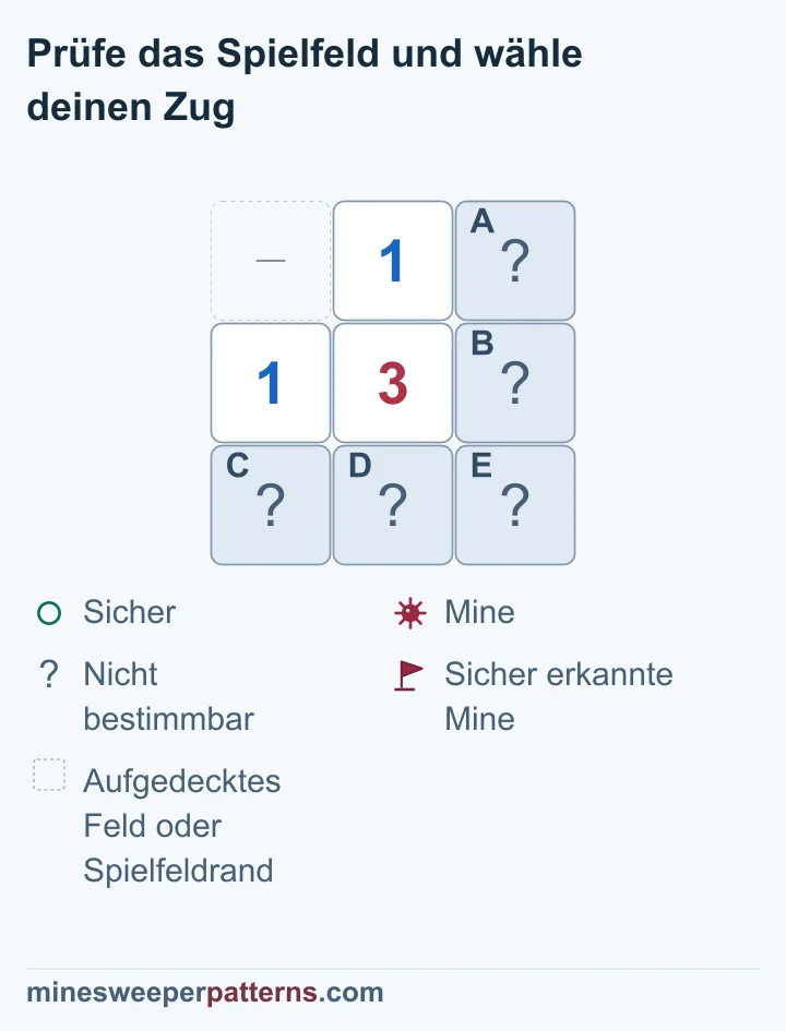 Drei Reihen mit drei Spalten zeigen eine 3 in der Mitte. Eine 1 steht darüber, eine weitere links daneben. Oben links ist ein aufgedecktes Feld oder der Spielfeldrand ausgelassen. A und B sind rechts oben und rechts in der Mitte verdeckt. C, D und E bilden die verdeckte untere Reihe. Die obere 1 zählt eine Mine in A und B, die linke eine in C und D. Die 3 braucht ihre dritte Mine in E. Die beiden Paare bleiben einzeln unbestimmt und alle fünf Felder verdeckt.