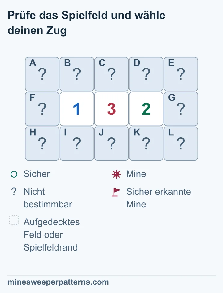 Drei Reihen mit fünf Spalten zeigen in der mittleren Reihe eine 1, eine 3 und eine 2 in den Spalten 2 bis 4. Die übrigen zwölf Felder sind verdeckt. Die 1 begrenzt die Minenzahl über und unter den Spalten 2 und 3 auf höchstens eins. Deshalb braucht die 3 beide Felder direkt über und unter der 2 als Minen. Acht andere Felder sind sicher. Über und unter der 1 bleibt eine Mine unbestimmter Lage. Alle zwölf Felder bleiben verdeckt.