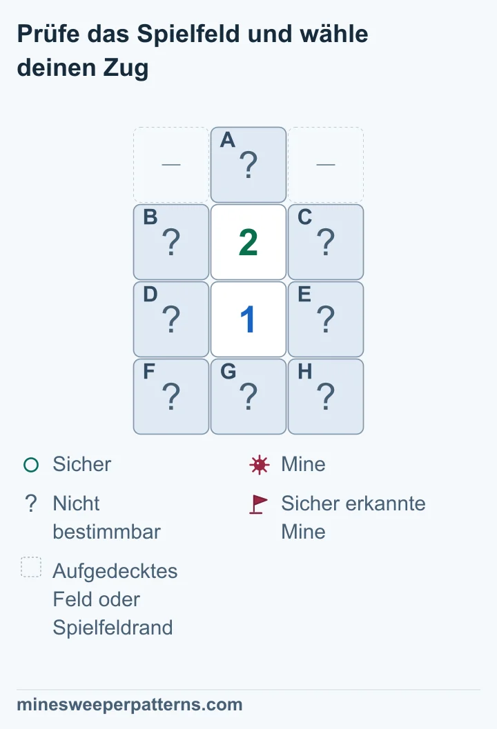 Vier Reihen mit drei Spalten zeigen eine 2 über einer 1, in der Mitte der zweiten und dritten Reihe. A ist oben in der Mitte verdeckt. Die Stellen daneben sind ausgelassene aufgedeckte Felder oder Spielfeldrand. B bis E liegen verdeckt neben den Zahlen. F, G und H bilden die verdeckte untere Reihe. Beide Zahlen teilen B bis E. Ihr Unterschied ergibt A − (F + G + H) = 1. Daher enthält A eine Mine; die untere Reihe ist sicher. In B bis E bleibt eine Mine unbestimmt.