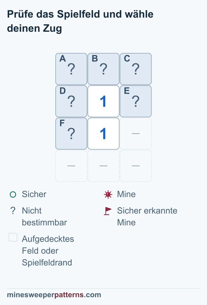 Zwei Einsen teilen eine Mine in drei unbekannten Nachbarn; die drei zusätzlichen Felder oben sind sicher, alle sechs bleiben verdeckt.
