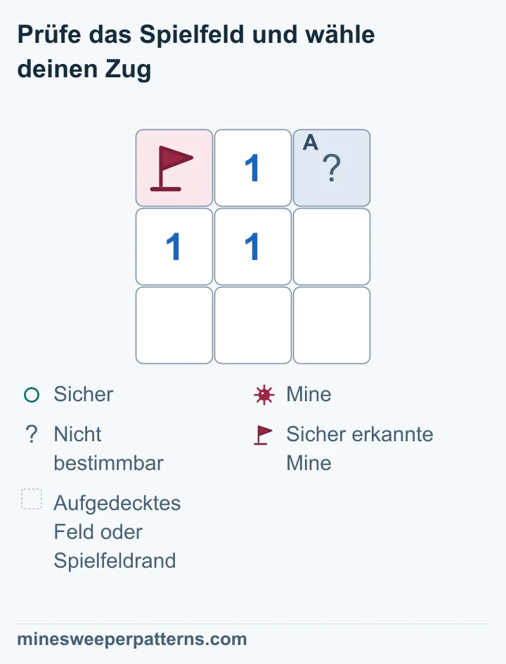 Der Ausschnitt hat drei Reihen und drei Spalten. Oben links steht eine Flagge auf einer bekannten Mine. Oben in der Mitte, links in der mittleren Reihe und in der Mitte stehen Einsen. A oben rechts ist verdeckt. Die übrigen vier Felder sind offen und leer, also ohne benachbarte Mine. Die mittlere 1 zählt bereits die markierte Mine. Daraus folgt: A ist sicher, bleibt im Bild aber verdeckt.