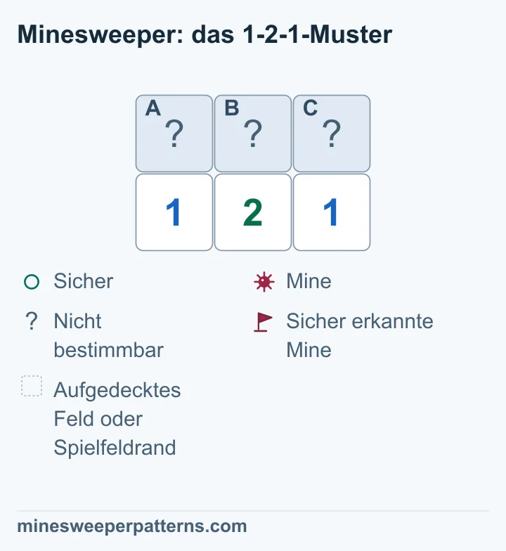 Die 2 in der Mitte grenzt an A, B und C. Jede äußere 1 grenzt an zwei Felder. Es gilt: A + B = 1, B + C = 1 und A + B + C = 2. Also liegen in A und C Minen. B ist sicher.