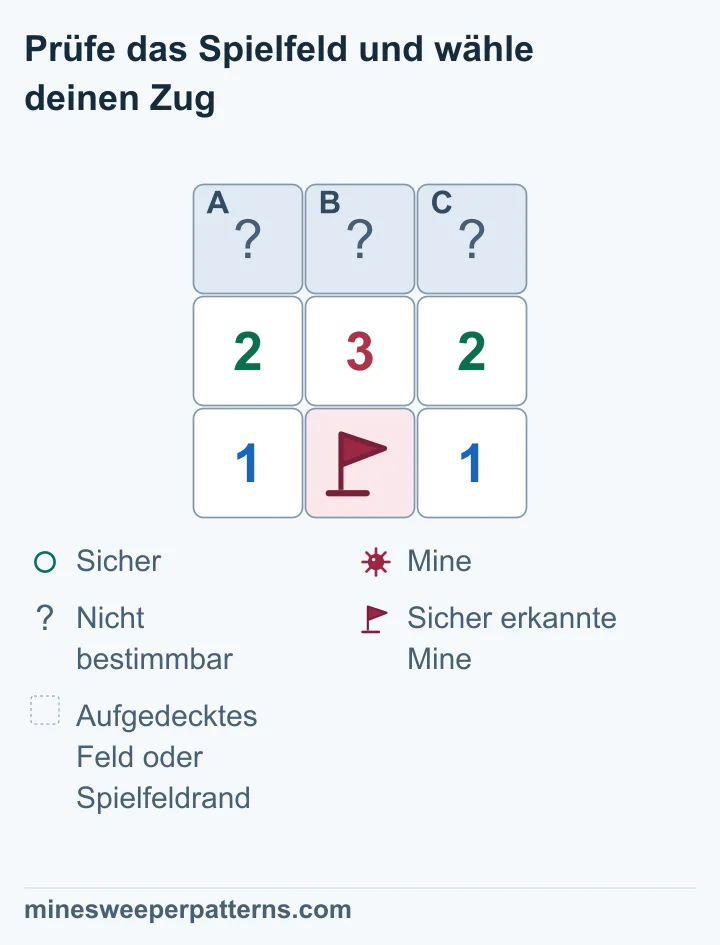 Der Ausschnitt hat drei Reihen und drei Spalten. A, B und C sind oben verdeckt. Darunter stehen 2, 3 und 2. Die untere Reihe zeigt eine 1, eine Flagge auf einer bekannten Mine und eine weitere 1. Die markierte Mine grenzt an alle drei Zahlen darüber. Zieht man sie ab, bleiben die Minenzahlen 1, 2 und 1. Daraus folgt: A und C enthalten Minen, B ist sicher. Die obere Reihe bleibt verdeckt; die Zahlen auf dem Bild bleiben 2, 3 und 2.