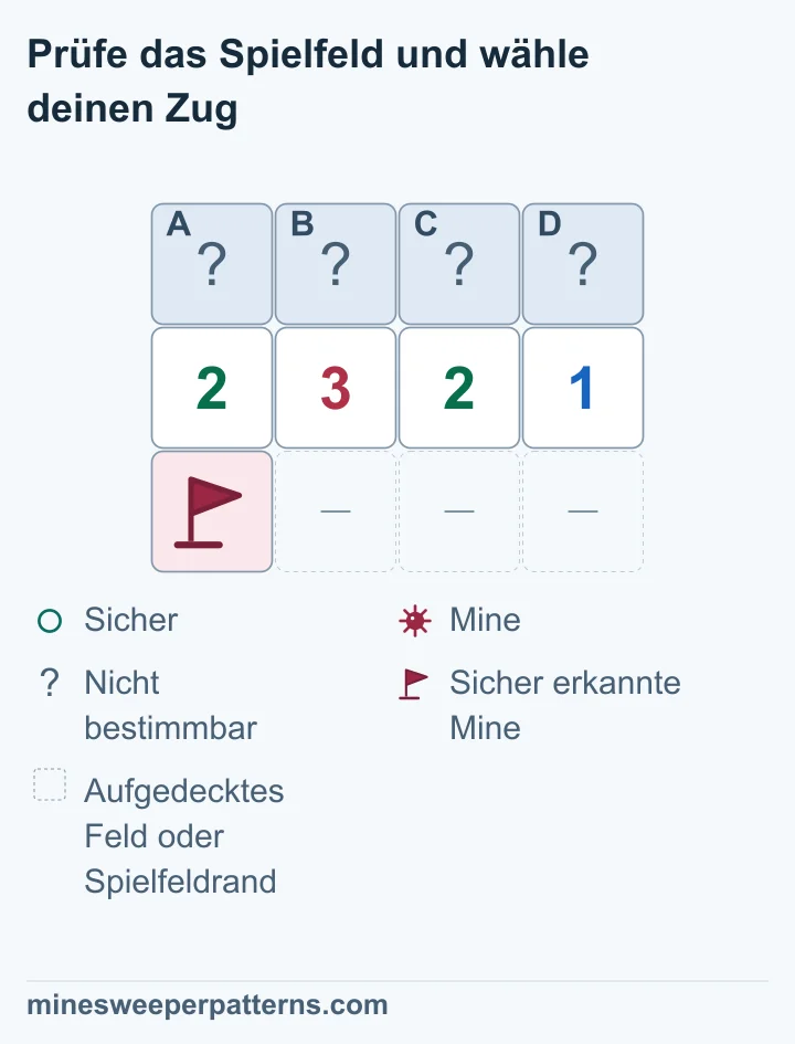 Drei Reihen mit vier Spalten zeigen oben vier verdeckte Felder A bis D. Die mittlere Reihe zeigt 2, 3, 2 und 1. Unten links steht eine Flagge auf einer bekannten Mine. Die drei Stellen rechts daneben sind ausgelassene aufgedeckte Felder oder Spielfeldrand. Die Mine grenzt nur an die ersten beiden Zahlen. Ihr Abzug ergibt die Minenzahlen 1, 2, 2 und 1. Daraus folgen Minen in B und C sowie sichere Felder A und D. Alle vier bleiben verdeckt.