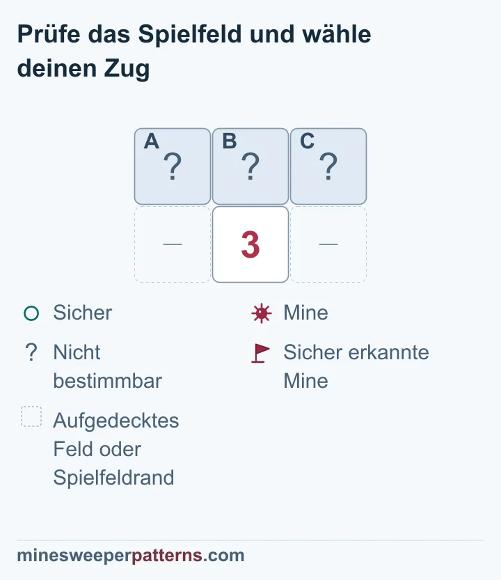 Die 3 unter drei verdeckten Feldern beweist in jedem eine Mine; alle drei Felder bleiben verdeckt.