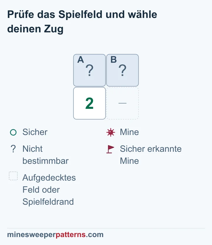 Die 2 hat genau zwei unbekannte Nachbarfelder; beide enthalten Minen und sind im Bild weiterhin verdeckt.