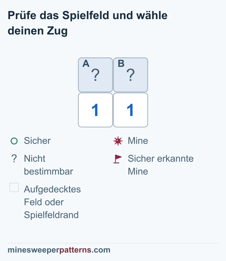 Der Ausschnitt hat zwei Reihen und zwei Spalten. Oben liegen zwei verdeckte Felder A und B. Darunter stehen zwei Einsen. Jede 1 grenzt an dieselben beiden verdeckten Felder; weitere unbekannte Nachbarn gibt es nicht. Es gibt keine Flaggen oder ausgelassenen Stellen. Zusammen enthalten A und B genau eine Mine. Diese kann in A oder in B liegen. Die Zahlen unterscheiden die beiden Möglichkeiten nicht. Deshalb bleibt jedes der beiden Felder logisch unbestimmt und im Bild verdeckt.