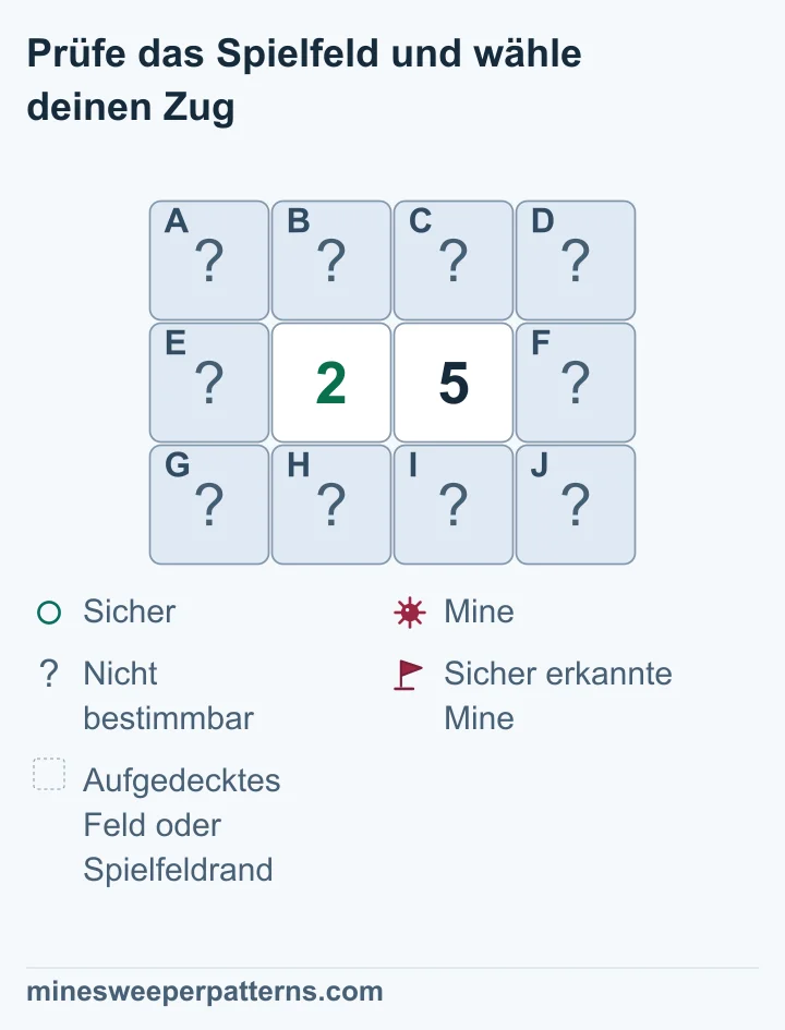 Neben 2 und 5 enthält die rechte Außenspalte drei Minen, die linke ist sicher; in den vier gemeinsamen Feldern bleiben zwei Minen unbestimmt.