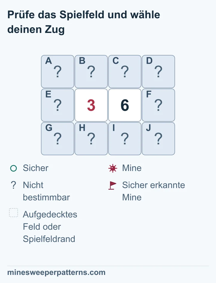 Neben 3 und 6 enthält die rechte Außenspalte drei Minen, die linke ist sicher; in den vier gemeinsamen Feldern bleiben drei Minen unbestimmt.