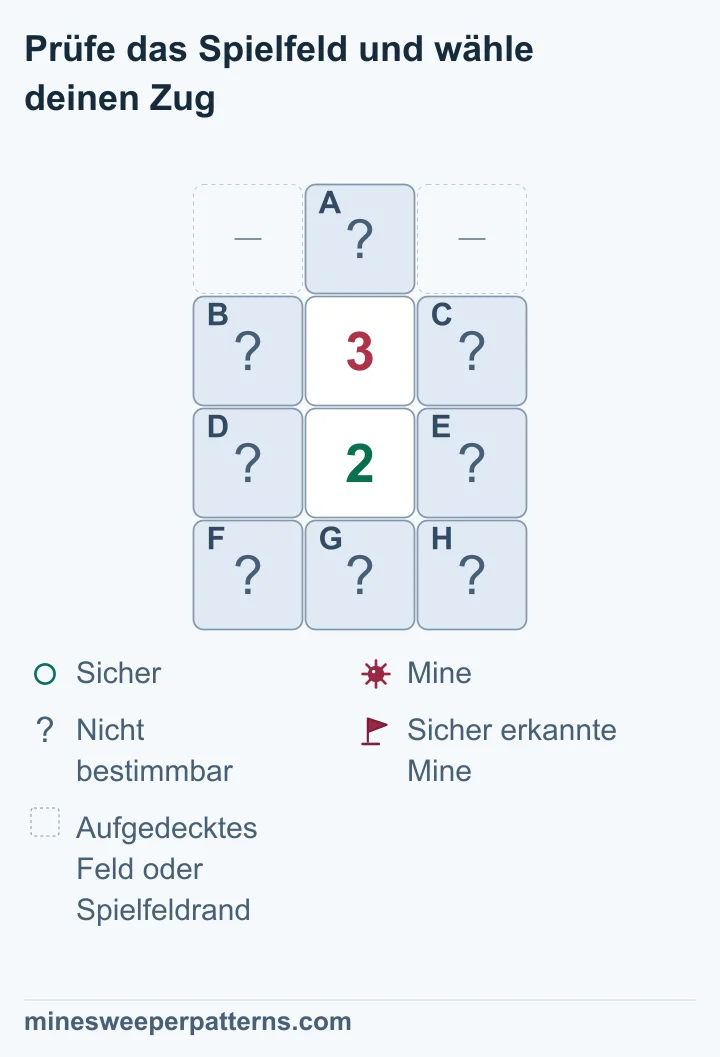 Der Ausschnitt hat vier Reihen und drei Spalten. In der zweiten Reihe steht eine 3 in der Mitte, direkt darunter eine 2. Die Spitze A darüber ist verdeckt. Links und rechts davon sind aufgedeckte Felder oder Spielfeldrand ausgelassen. B bis E neben den Zahlen und F, G und H unten sind verdeckt. Die Zahlen teilen B bis E. Die obere zählt zusätzlich A, die untere F bis H. Ihr Unterschied erzwingt eine Mine in A und eine sichere untere Reihe. In B bis E liegen zwei Minen unbestimmter Lage.