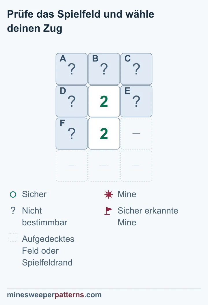 Zwei Zweien teilen zwei Minen in drei unbekannten Nachbarn; oben sind drei Felder sicher, alle sechs bleiben verdeckt.