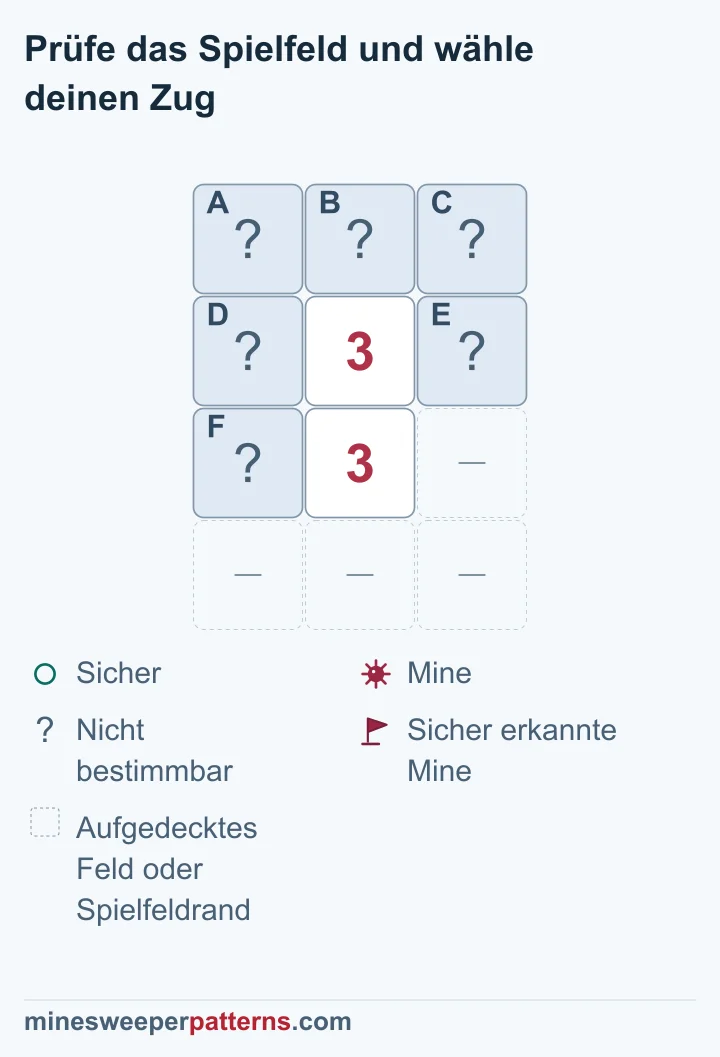 Zwei Dreien beweisen drei Minen in ihren gemeinsamen Nachbarn und drei sichere Felder darüber; alle sechs bleiben verdeckt.