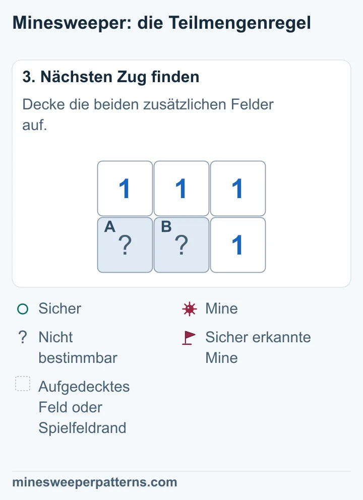 C oben rechts und D unten rechts sind aufgedeckt und zeigen jeweils eine 1. A unten links und B unten in der Mitte bleiben verdeckt. Die neuen Einsen zeigen nun: B enthält eine Mine, A ist sicher.