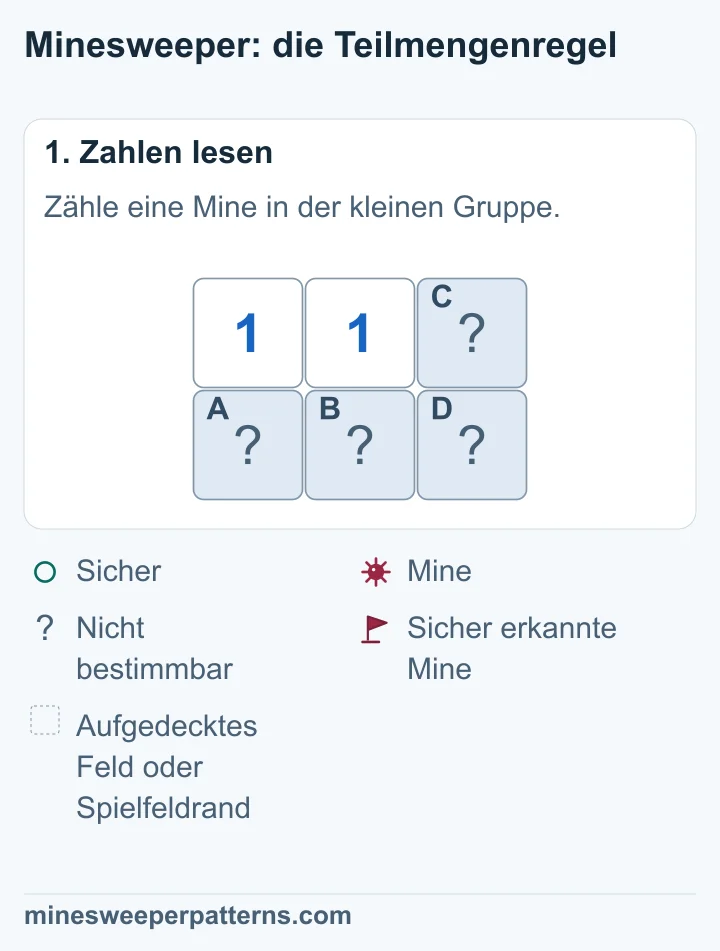 Zwei Einsen stehen oben links und oben in der Mitte eines Ausschnitts mit zwei Reihen und drei Spalten. Darunter liegen die verdeckten Felder A und B. Rechts liegen C oben und D unten. Die linke 1 zählt A und B. Die mittlere zählt zusätzlich C und D.