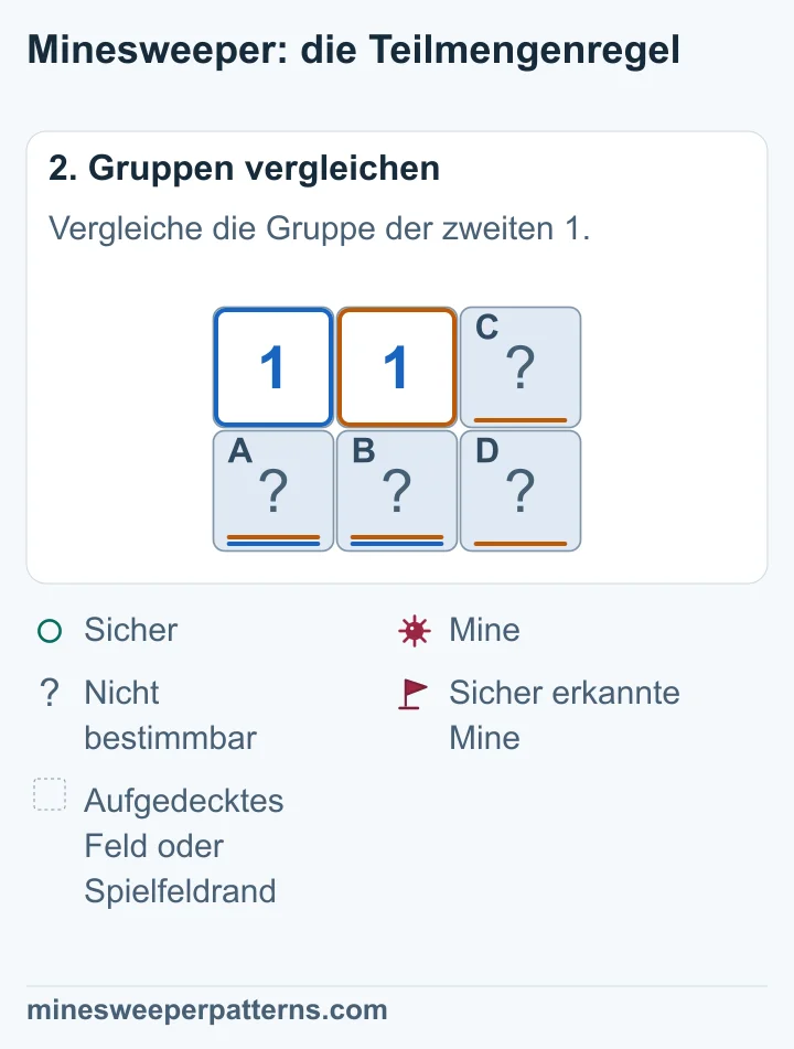 A und B unter den Einsen enthalten zusammen eine Mine. Die mittlere 1 zählt dieselbe Mine und zusätzlich C und D rechts. Für C und D gilt deshalb 1 − 1 = 0. Beide sind sicher.