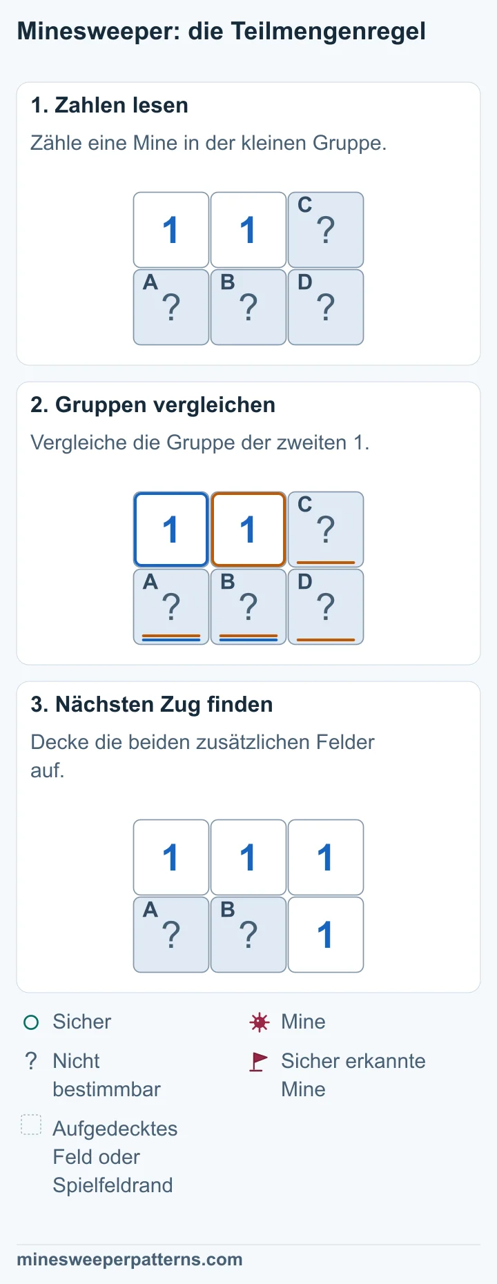 Zwei Einsen stehen oben links und oben in der Mitte eines Ausschnitts mit zwei Reihen und drei Spalten. Darunter liegen die verdeckten Felder A und B. Rechts liegen C oben und D unten. Die linke 1 zählt A und B. Die mittlere zählt zusätzlich C und D. A und B unter den Einsen enthalten zusammen eine Mine. Die mittlere 1 zählt dieselbe Mine und zusätzlich C und D rechts. Für C und D gilt deshalb 1 − 1 = 0. Beide sind sicher. C oben rechts und D unten rechts sind aufgedeckt und zeigen jeweils eine 1. A unten links und B unten in der Mitte bleiben verdeckt. Die neuen Einsen zeigen nun: B enthält eine Mine, A ist sicher.