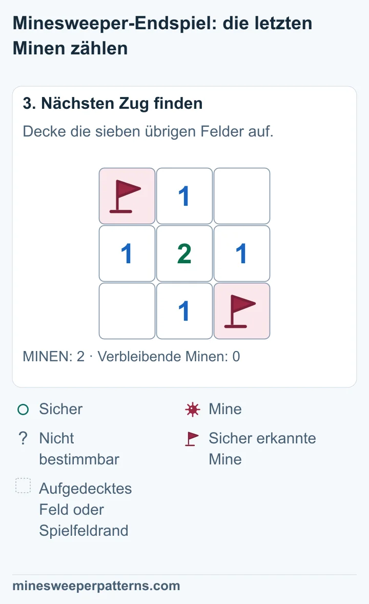 Alle sieben Felder ohne Flagge sind aufgedeckt und sicher. Die Mitte zeigt eine 2. Oben in der Mitte, links und rechts in der mittleren Reihe sowie unten in der Mitte stehen Einsen. Oben rechts und unten links sind leere Felder ohne Zahl. Die Minen oben links und unten rechts tragen weiterhin Flaggen.