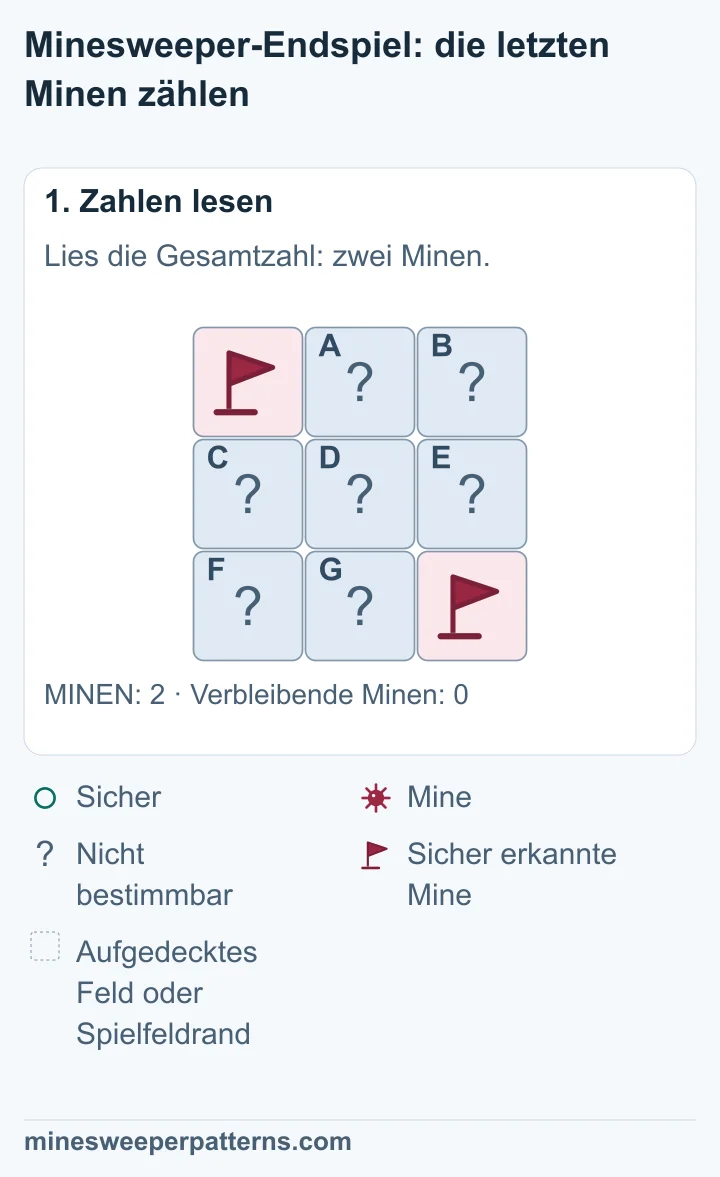 Das ganze Spielfeld hat drei Reihen, drei Spalten und insgesamt zwei Minen. Die Minen oben links und unten rechts sind sicher erkannt und mit Flaggen markiert. Sieben Felder sind verdeckt.