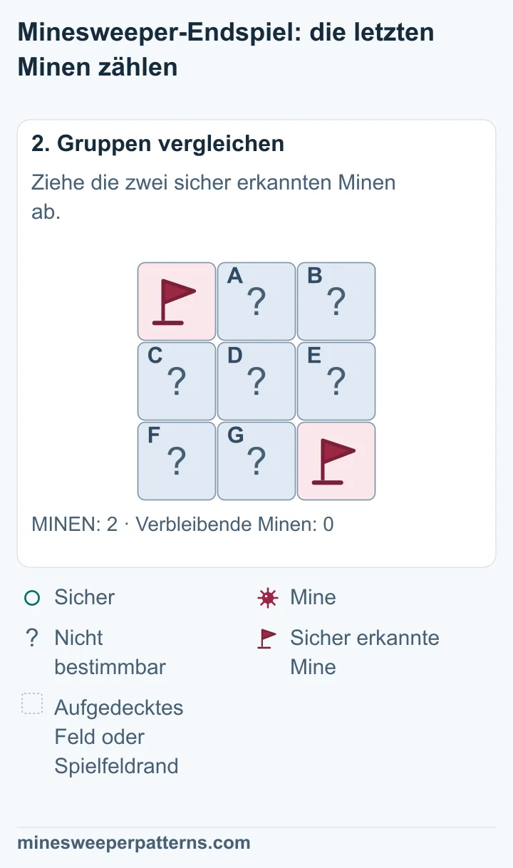 Zwei Minen insgesamt minus zwei sicher erkannte Minen ergibt null verbleibende Minen. Diese Rechnung gilt für das ganze Spielfeld.