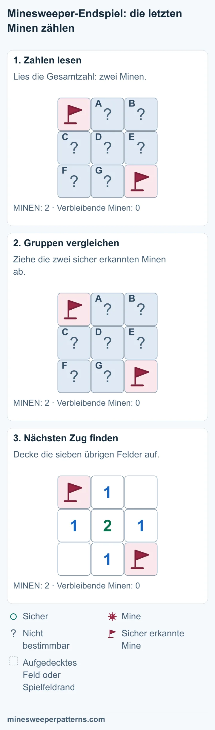Das ganze Spielfeld hat drei Reihen, drei Spalten und insgesamt zwei Minen. Die Minen oben links und unten rechts sind sicher erkannt und mit Flaggen markiert. Sieben Felder sind verdeckt. Zwei Minen insgesamt minus zwei sicher erkannte Minen ergibt null verbleibende Minen. Diese Rechnung gilt für das ganze Spielfeld. Alle sieben Felder ohne Flagge sind aufgedeckt und sicher. Die Mitte zeigt eine 2. Oben in der Mitte, links und rechts in der mittleren Reihe sowie unten in der Mitte stehen Einsen. Oben rechts und unten links sind leere Felder ohne Zahl. Die Minen oben links und unten rechts tragen weiterhin Flaggen.