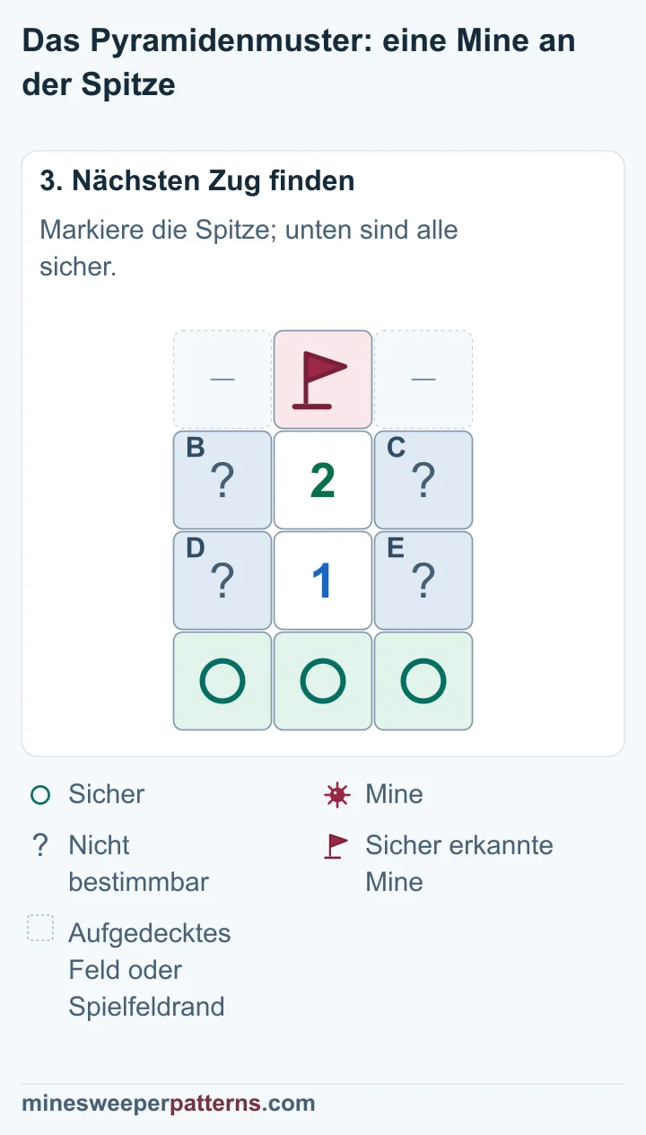 Die Spitze A enthält eine Mine. F, G und H in der unteren Reihe sind sicher. In B, C, D und E liegt zusammen eine Mine. Ihre genaue Lage bleibt unklar.